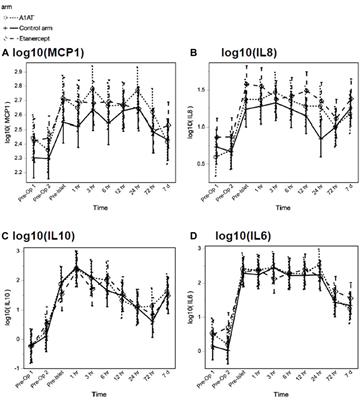 Peri-Transplant Inflammation and Long-Term Diabetes Outcomes Were Not Impacted by Either Etanercept or Alpha-1-Antitrypsin Treatment in Islet Autotransplant Recipients